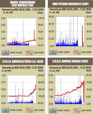 Deprecieri pentru majoritatea indicilor